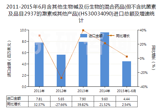 2011-2015年6月含其他生物堿及衍生物的混合藥品(但不含抗菌素及品目2937的激素或其他產(chǎn)品)(HS30034090)進(jìn)口總額及增速統(tǒng)計(jì)